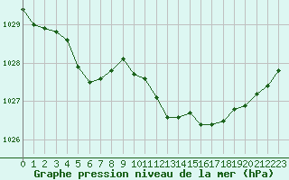 Courbe de la pression atmosphrique pour Grandfresnoy (60)