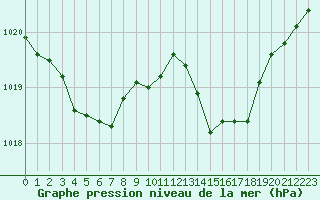 Courbe de la pression atmosphrique pour Laqueuille (63)