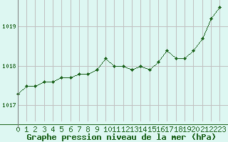 Courbe de la pression atmosphrique pour Landivisiau (29)