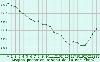 Courbe de la pression atmosphrique pour Forceville (80)