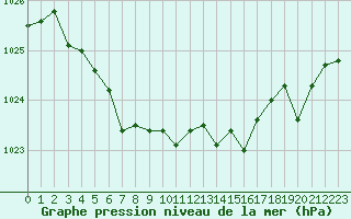 Courbe de la pression atmosphrique pour Istres (13)