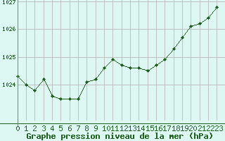 Courbe de la pression atmosphrique pour Saint-Brieuc (22)
