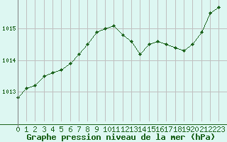 Courbe de la pression atmosphrique pour Le Luc (83)
