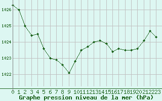 Courbe de la pression atmosphrique pour Douzens (11)