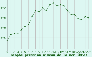 Courbe de la pression atmosphrique pour Brignogan (29)