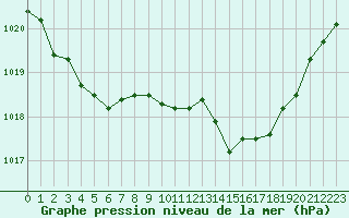 Courbe de la pression atmosphrique pour Tarbes (65)