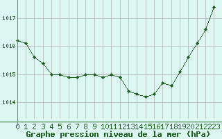 Courbe de la pression atmosphrique pour Marignane (13)