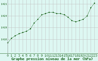 Courbe de la pression atmosphrique pour Vernouillet (78)
