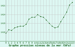 Courbe de la pression atmosphrique pour Thoiras (30)