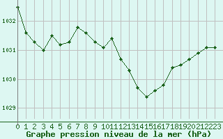 Courbe de la pression atmosphrique pour Evreux (27)