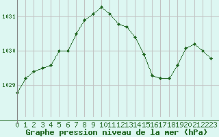 Courbe de la pression atmosphrique pour Orlans (45)