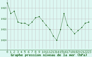 Courbe de la pression atmosphrique pour Recoubeau (26)