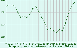 Courbe de la pression atmosphrique pour Calvi (2B)