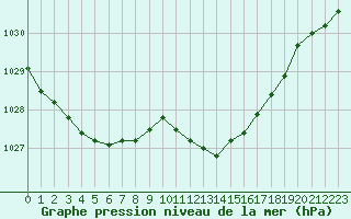 Courbe de la pression atmosphrique pour Lyon - Saint-Exupry (69)