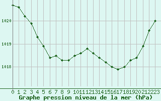 Courbe de la pression atmosphrique pour Pointe de Socoa (64)