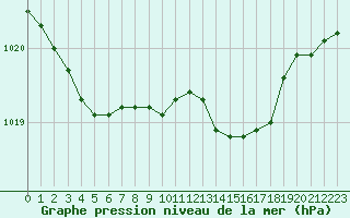 Courbe de la pression atmosphrique pour Orlans (45)