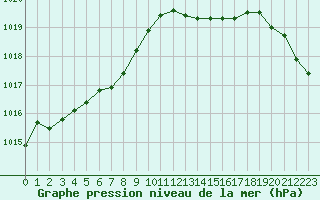 Courbe de la pression atmosphrique pour Ile d