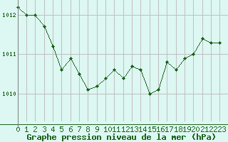 Courbe de la pression atmosphrique pour Cabris (13)