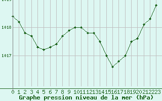 Courbe de la pression atmosphrique pour Perpignan Moulin  Vent (66)