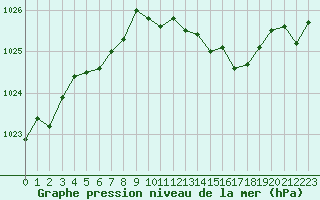 Courbe de la pression atmosphrique pour Evreux (27)