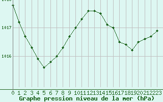 Courbe de la pression atmosphrique pour Ile du Levant (83)