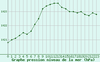 Courbe de la pression atmosphrique pour Dunkerque (59)