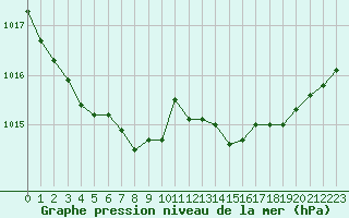 Courbe de la pression atmosphrique pour Selonnet - Chabanon (04)