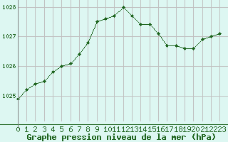 Courbe de la pression atmosphrique pour Corny-sur-Moselle (57)