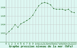 Courbe de la pression atmosphrique pour Renwez (08)