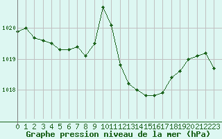 Courbe de la pression atmosphrique pour Perpignan Moulin  Vent (66)