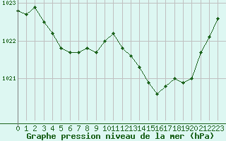 Courbe de la pression atmosphrique pour Connerr (72)