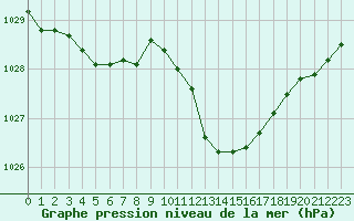 Courbe de la pression atmosphrique pour Gap-Sud (05)