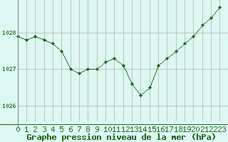 Courbe de la pression atmosphrique pour Lagny-sur-Marne (77)