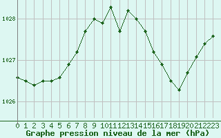 Courbe de la pression atmosphrique pour Orlans (45)