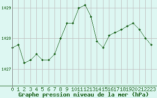 Courbe de la pression atmosphrique pour Lannion (22)