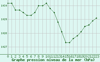 Courbe de la pression atmosphrique pour Sant Quint - La Boria (Esp)