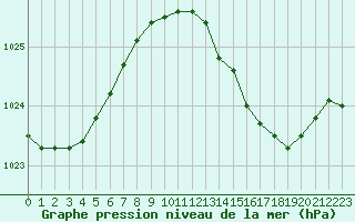 Courbe de la pression atmosphrique pour Lussat (23)