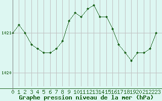 Courbe de la pression atmosphrique pour Bordeaux (33)