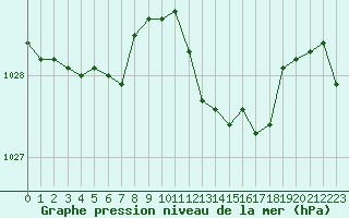 Courbe de la pression atmosphrique pour Alistro (2B)