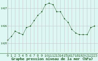 Courbe de la pression atmosphrique pour Creil (60)