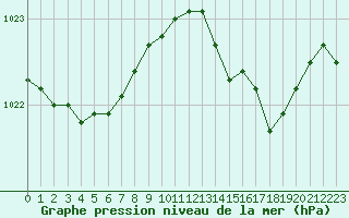 Courbe de la pression atmosphrique pour Bergerac (24)
