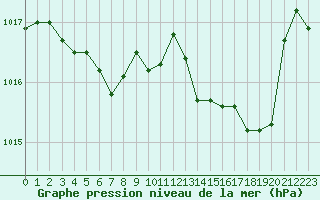 Courbe de la pression atmosphrique pour Albi (81)