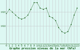 Courbe de la pression atmosphrique pour Lagarrigue (81)