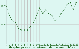 Courbe de la pression atmosphrique pour Izegem (Be)