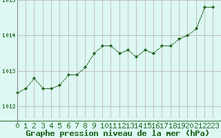 Courbe de la pression atmosphrique pour Pinsot (38)