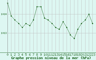 Courbe de la pression atmosphrique pour Cap Cpet (83)