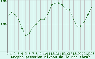 Courbe de la pression atmosphrique pour Hyres (83)