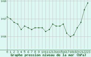 Courbe de la pression atmosphrique pour Hohrod (68)