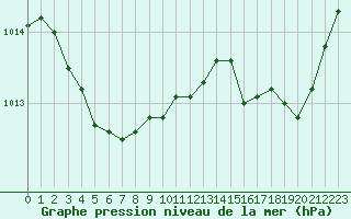 Courbe de la pression atmosphrique pour Aniane (34)