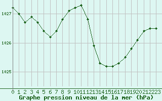 Courbe de la pression atmosphrique pour Luc-sur-Orbieu (11)